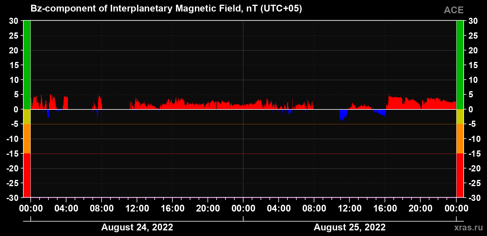 The Bz component of the solar wind magnetic field