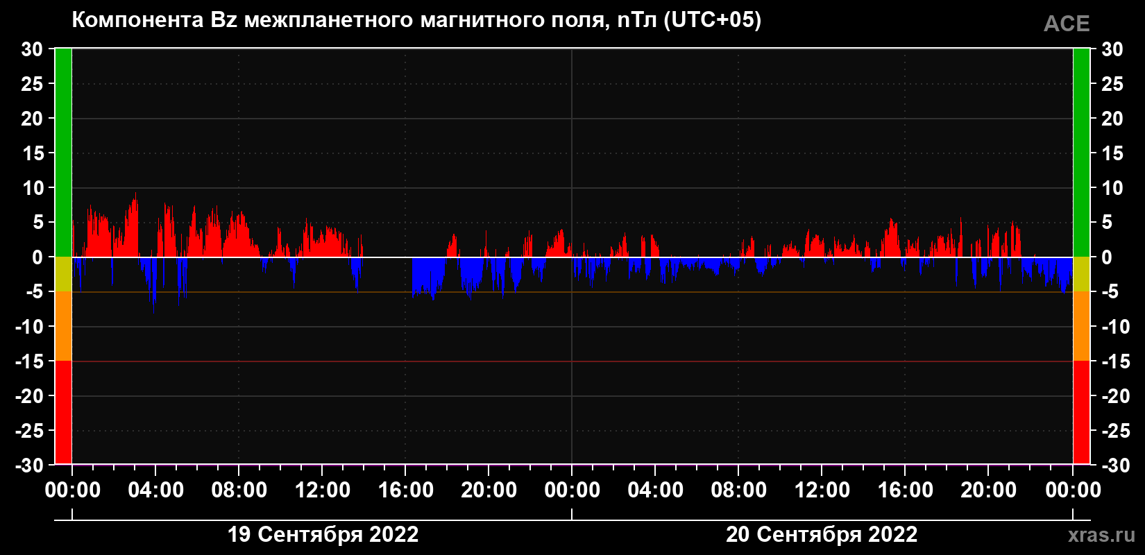 Компонента Bz магнитного поля солнечного ветра