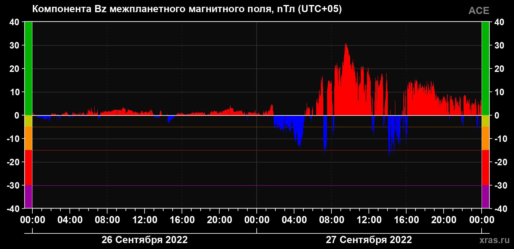 Компонента Bz магнитного поля солнечного ветра