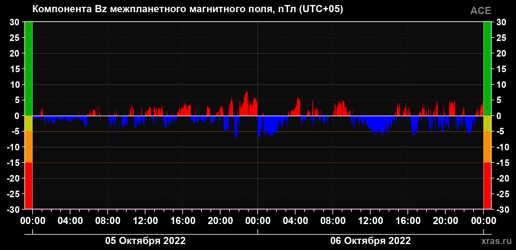 Компонента Bz магнитного поля солнечного ветра
