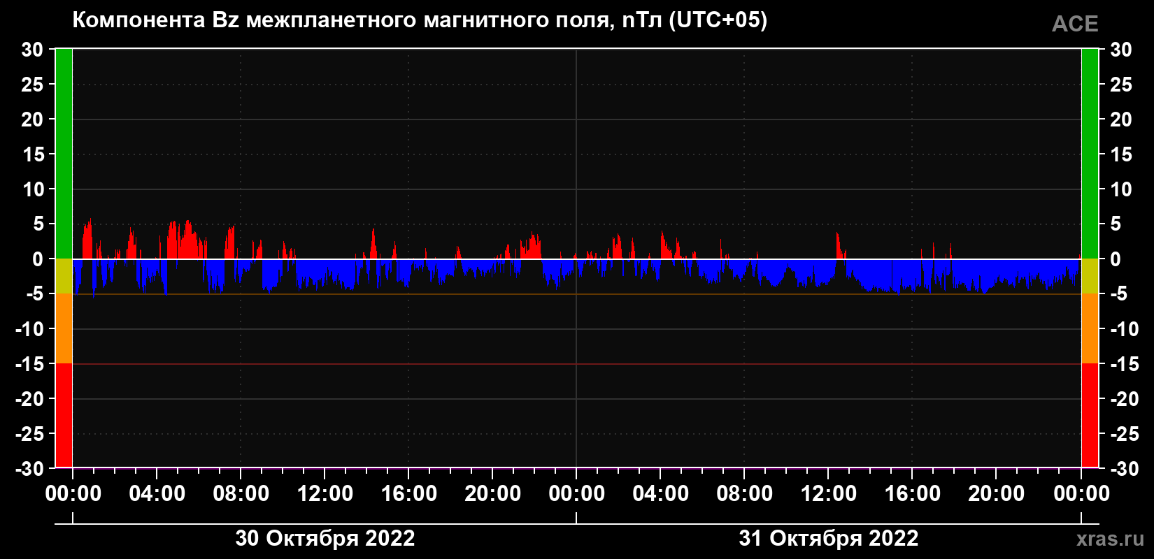 Компонента Bz магнитного поля солнечного ветра