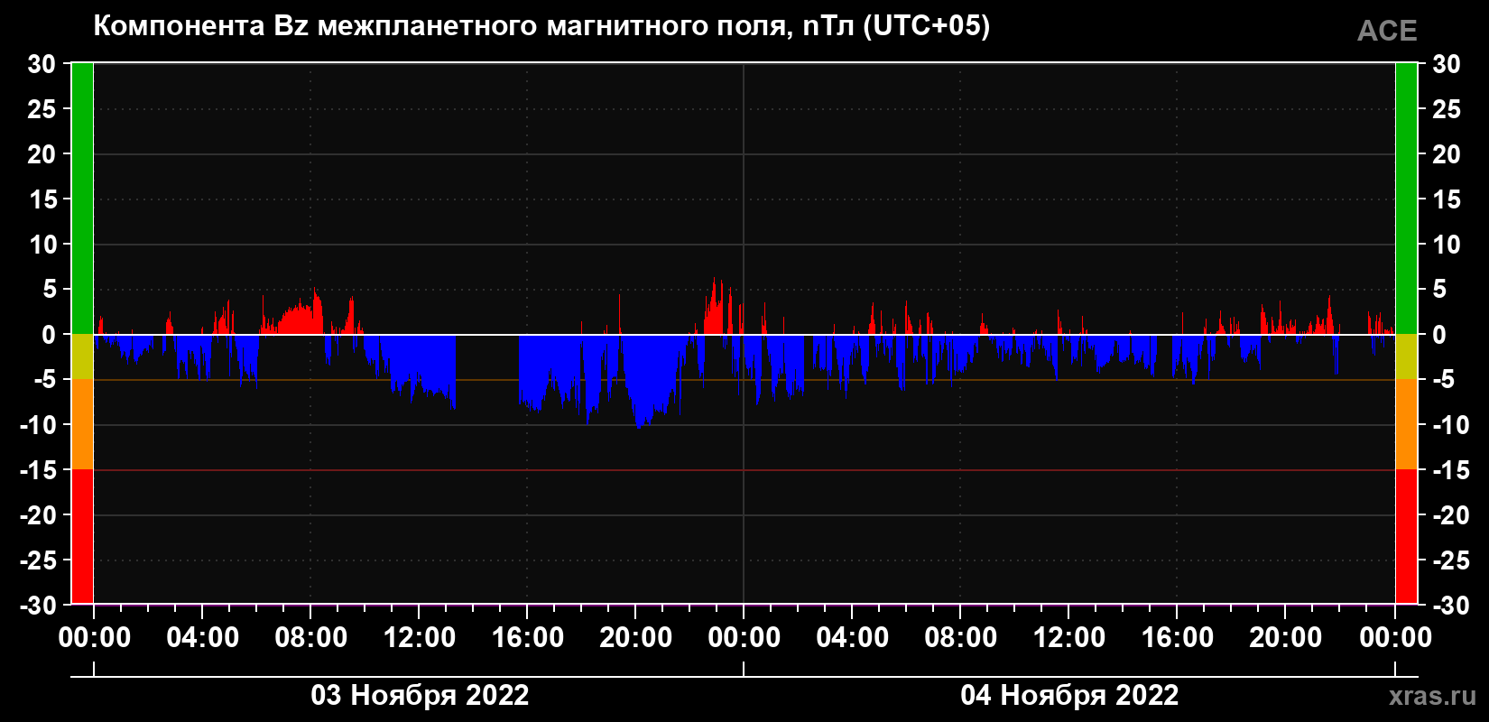 Компонента Bz магнитного поля солнечного ветра