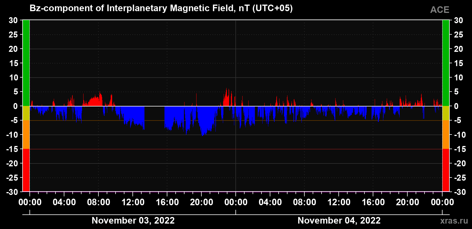 The Bz component of the solar wind magnetic field