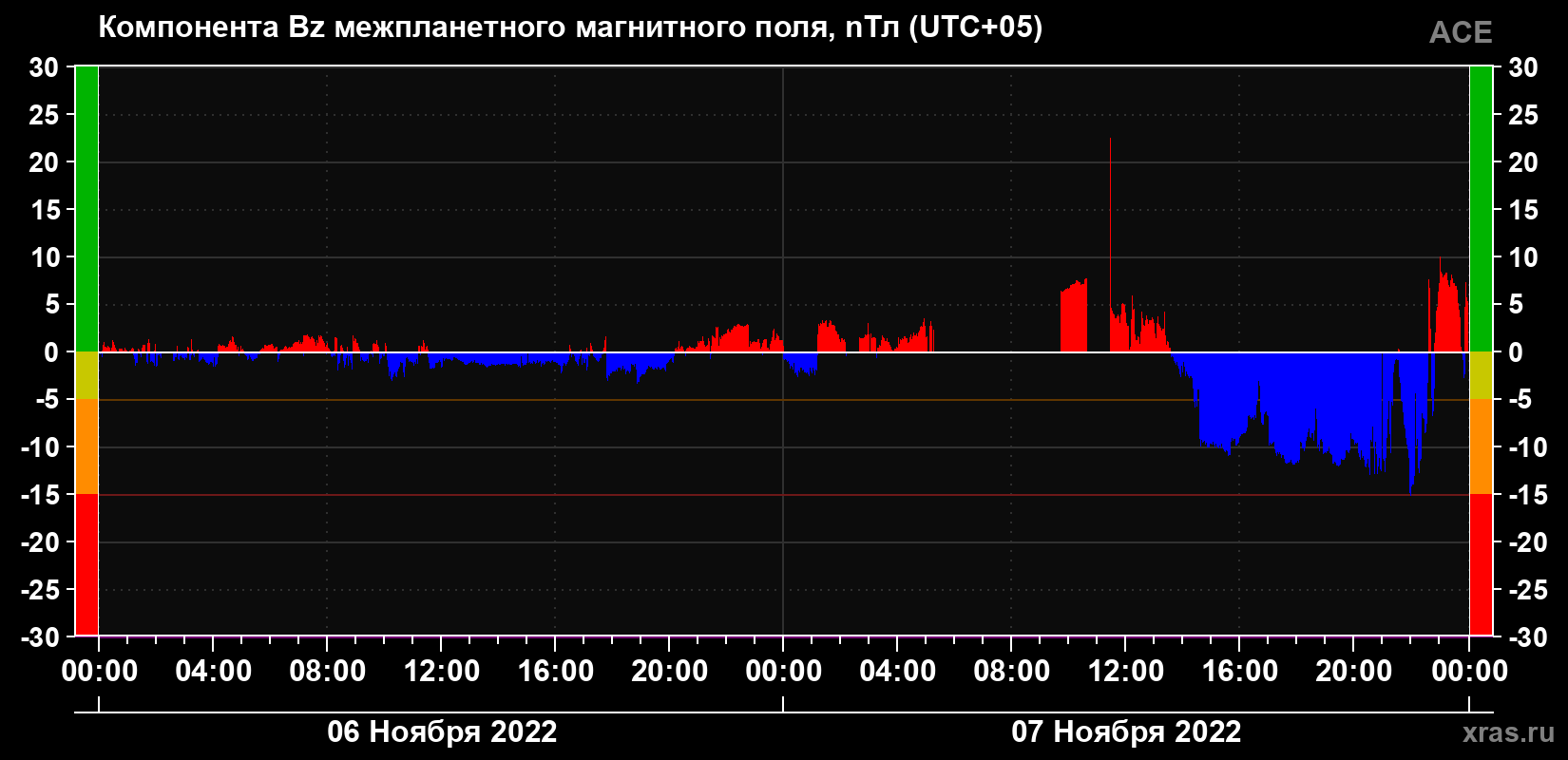 Компонента Bz магнитного поля солнечного ветра