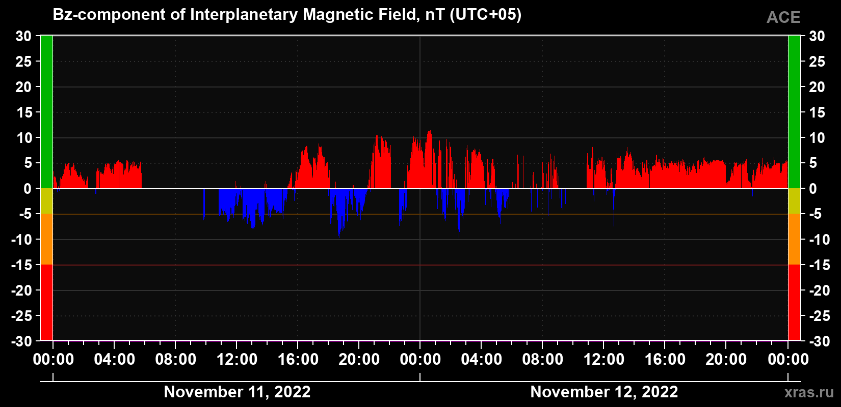 The Bz component of the solar wind magnetic field
