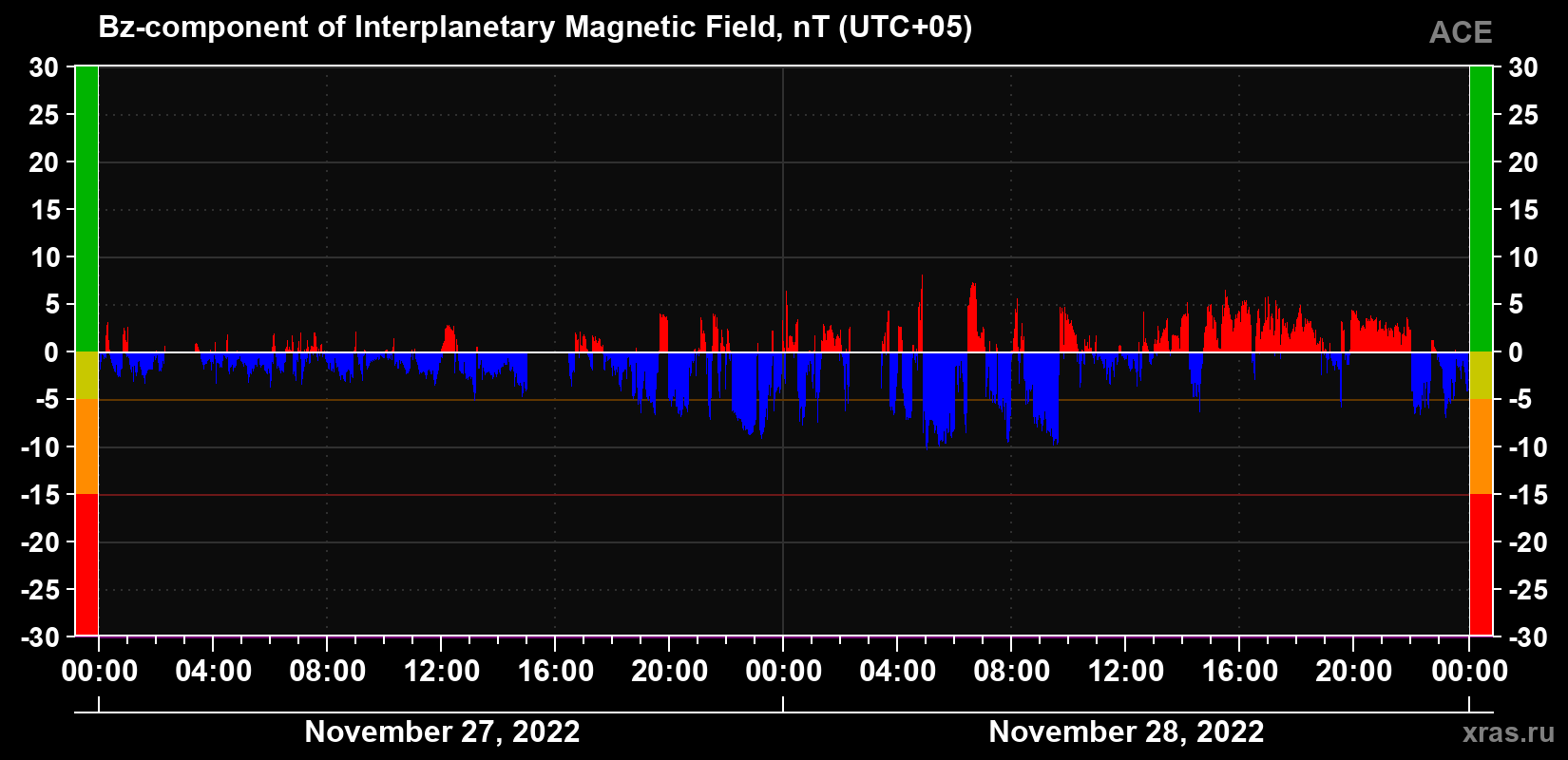 The Bz component of the solar wind magnetic field