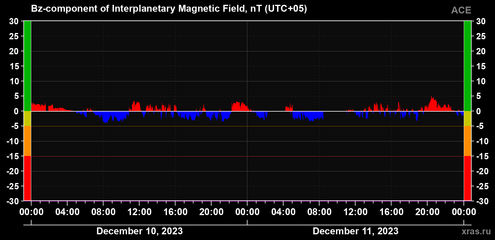 The Bz component of the solar wind magnetic field