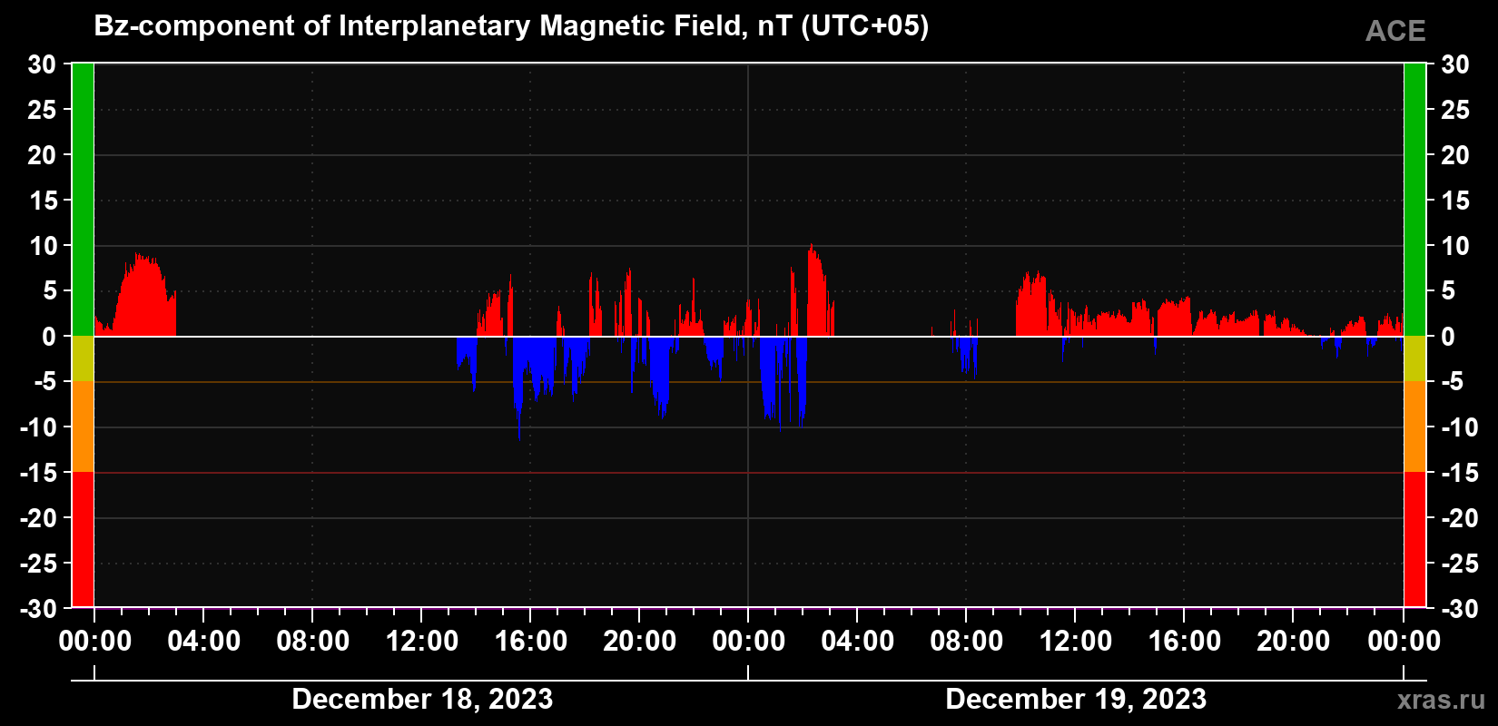 The Bz component of the solar wind magnetic field