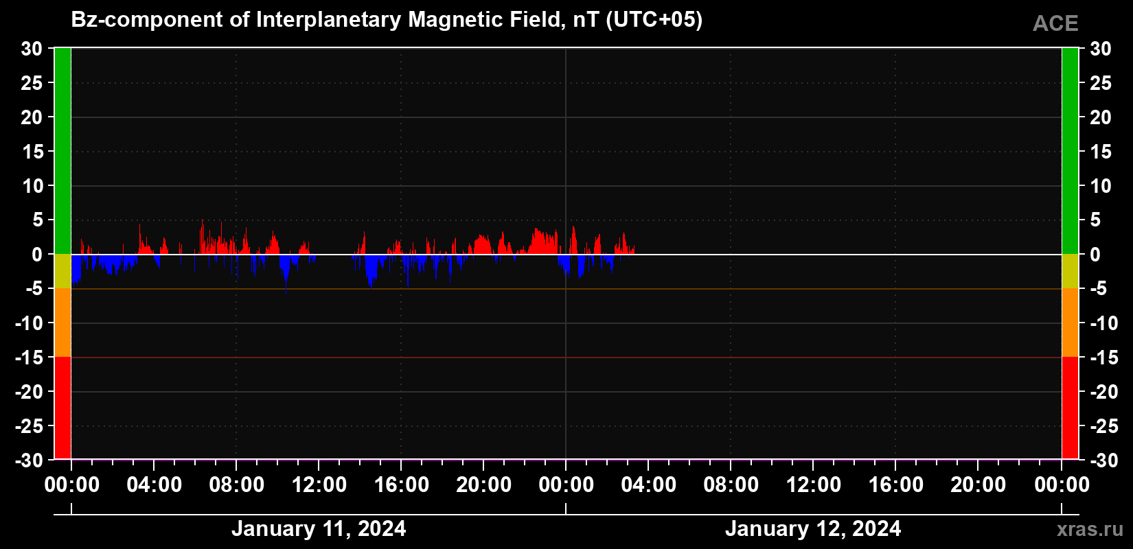 The Bz component of the solar wind magnetic field