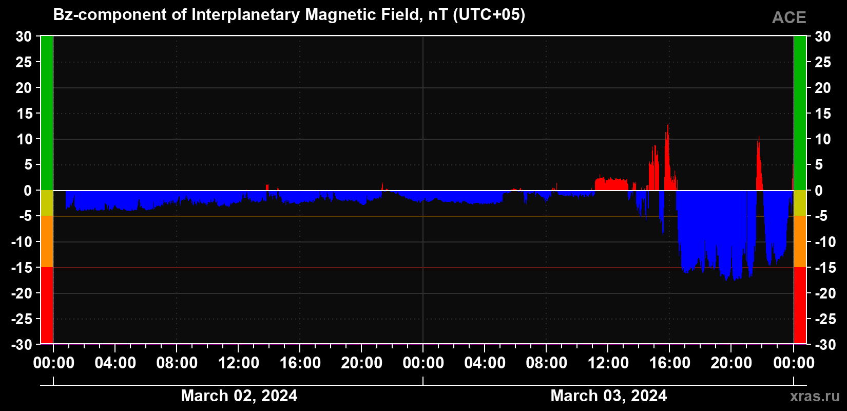 The Bz component of the solar wind magnetic field