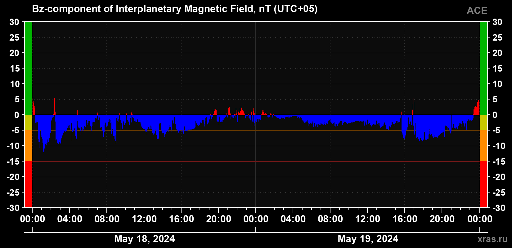 The Bz component of the solar wind magnetic field