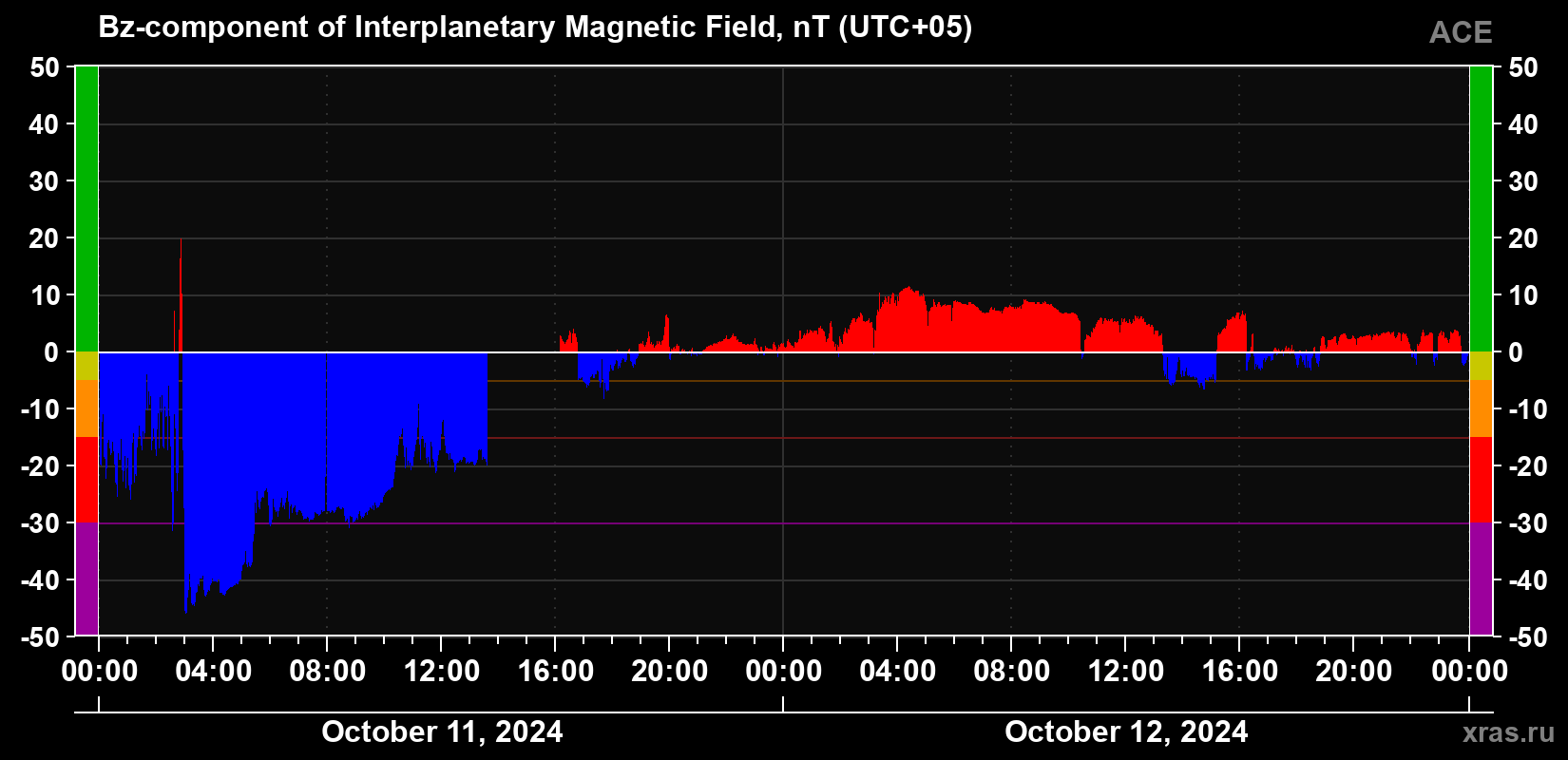 The Bz component of the solar wind magnetic field