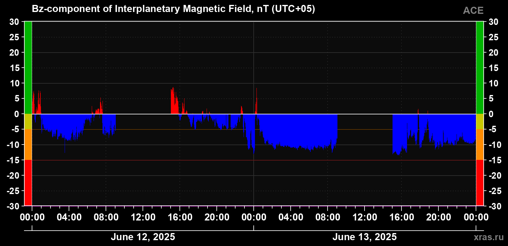 The Bz component of the solar wind magnetic field