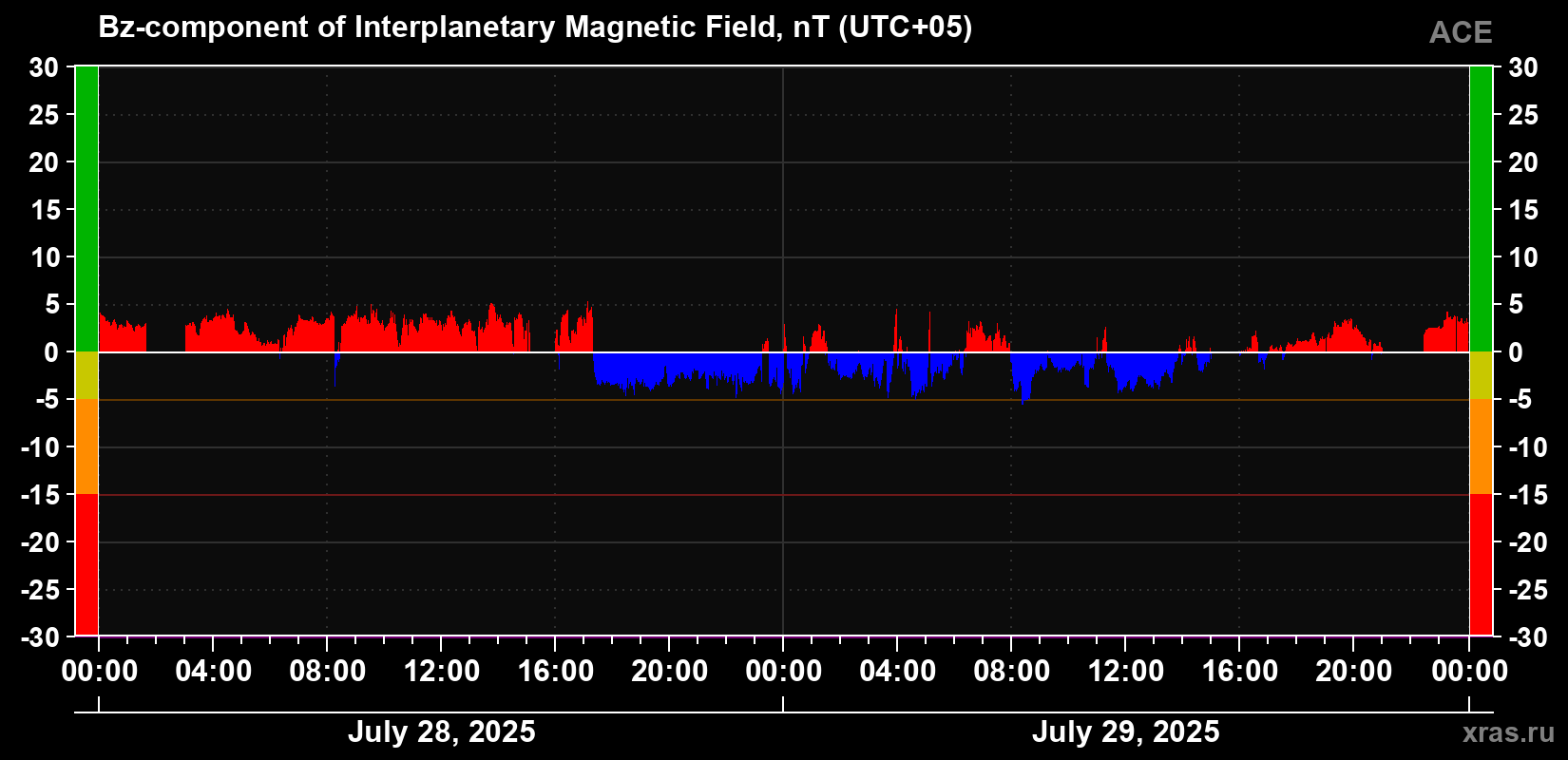 The Bz component of the solar wind magnetic field