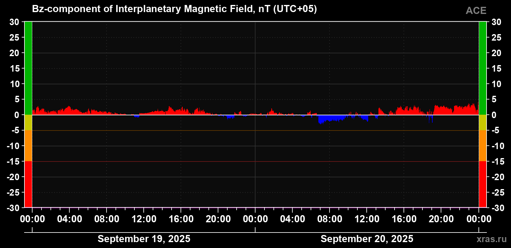 The Bz component of the solar wind magnetic field