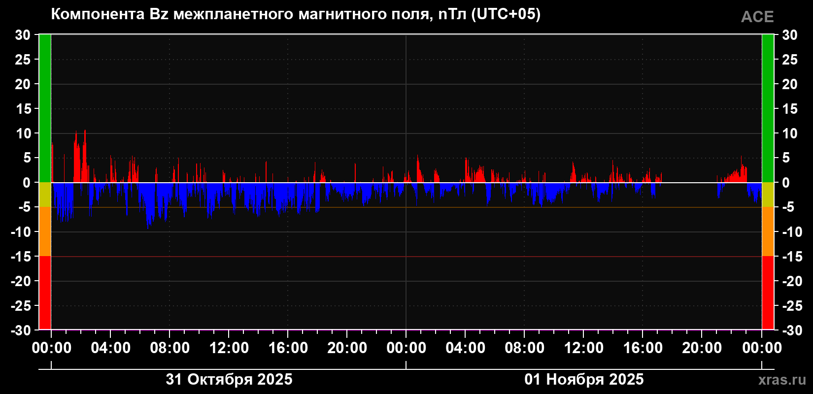 Компонента Bz магнитного поля солнечного ветра