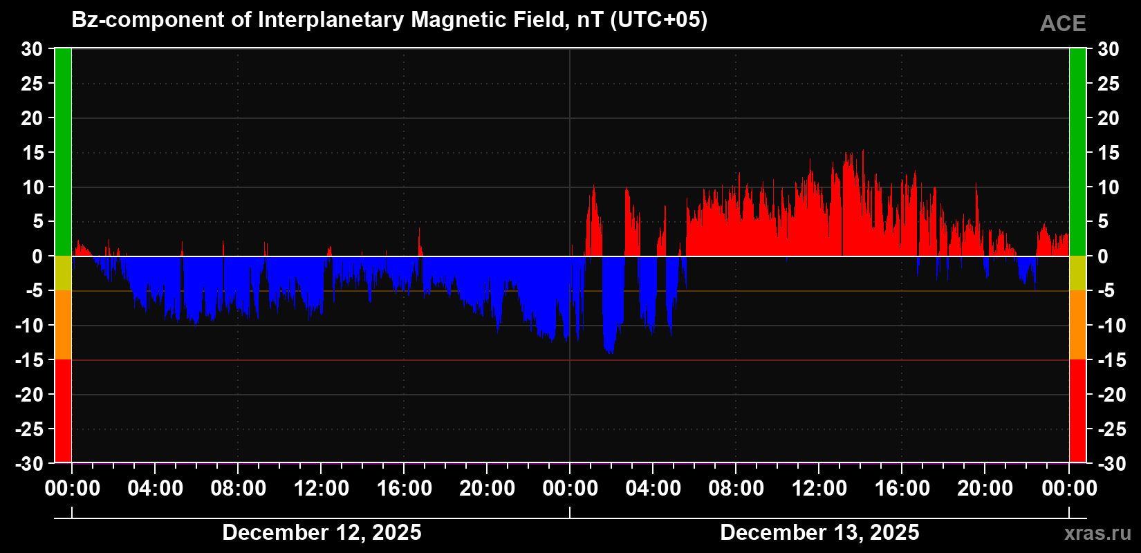 The Bz component of the solar wind magnetic field