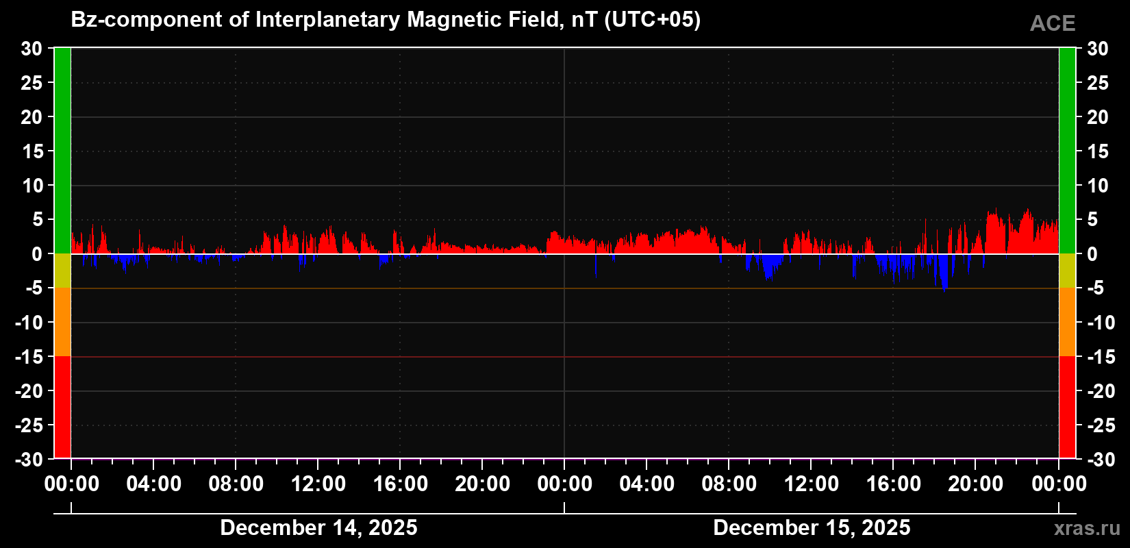 The Bz component of the solar wind magnetic field