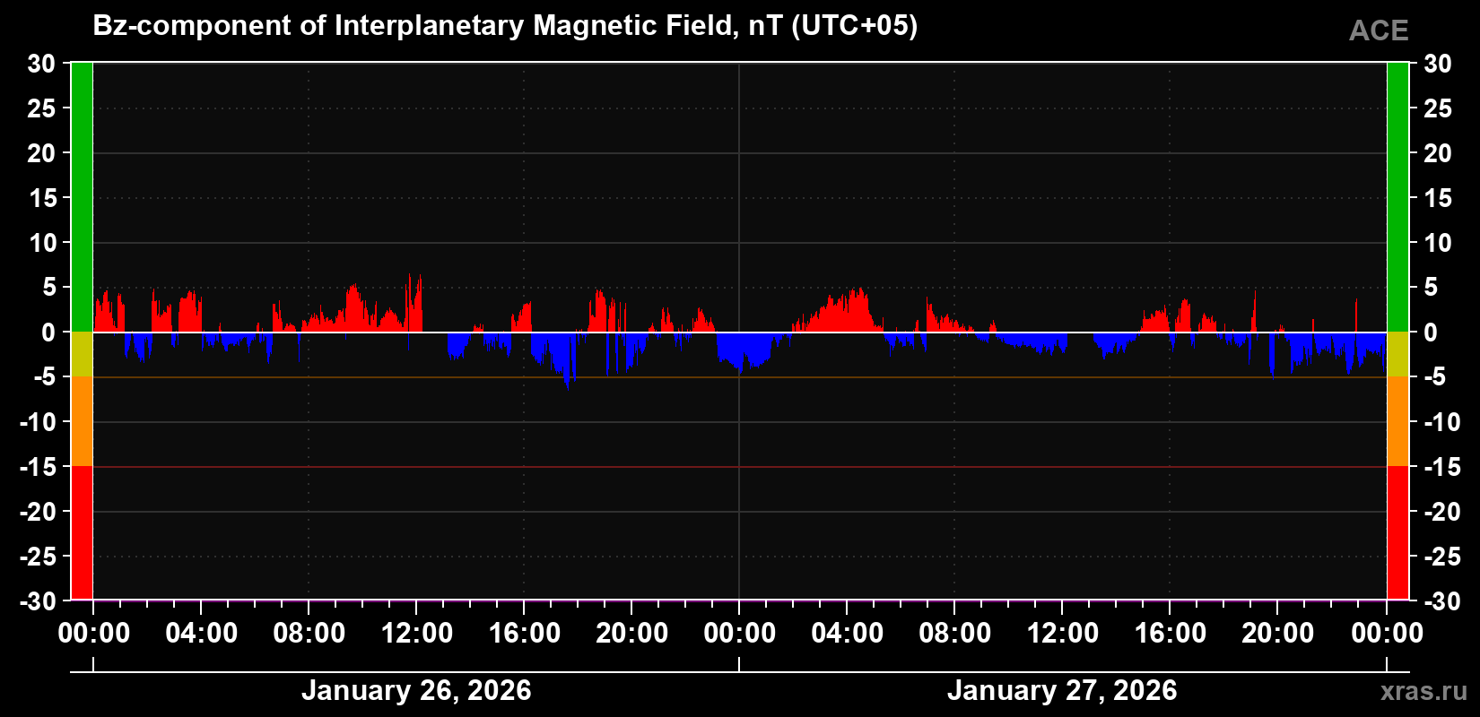 The Bz component of the solar wind magnetic field