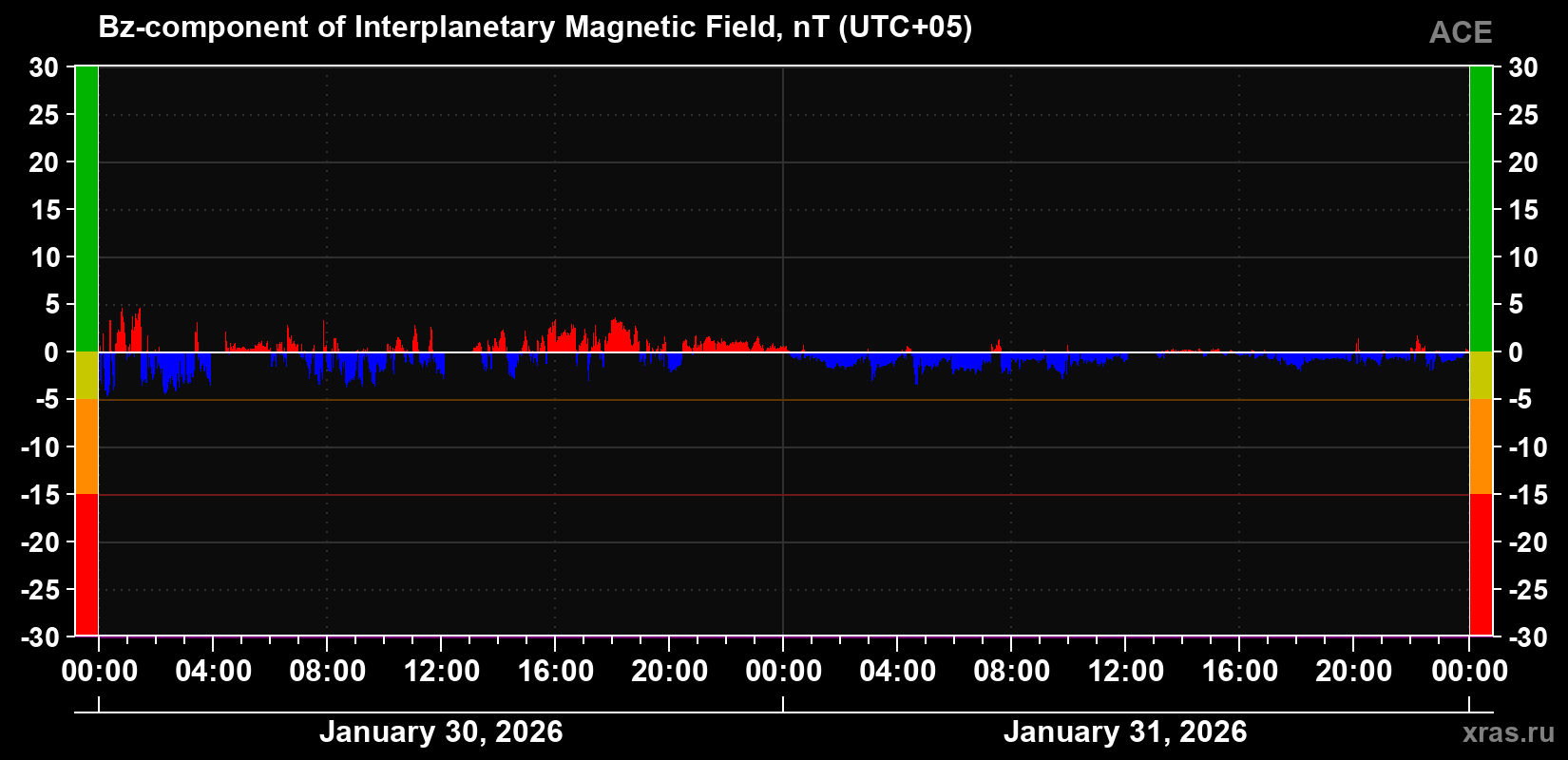 The Bz component of the solar wind magnetic field