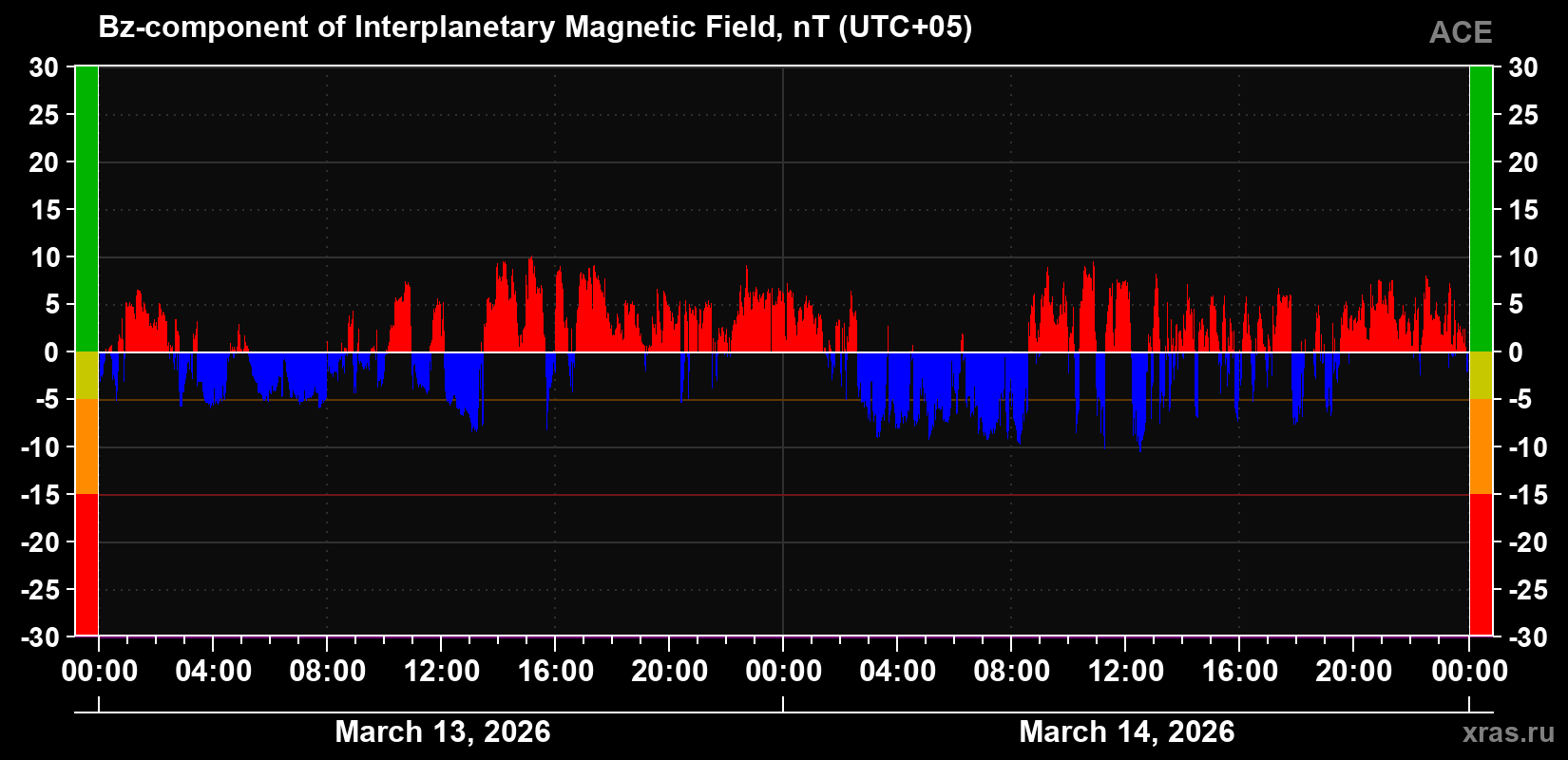 The Bz component of the solar wind magnetic field