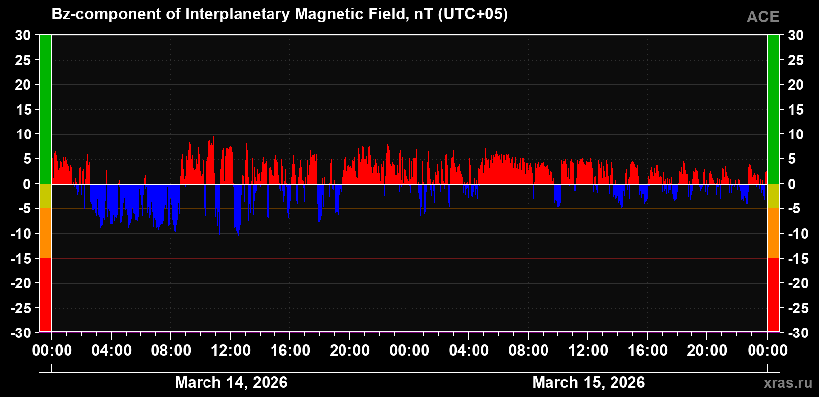 The Bz component of the solar wind magnetic field