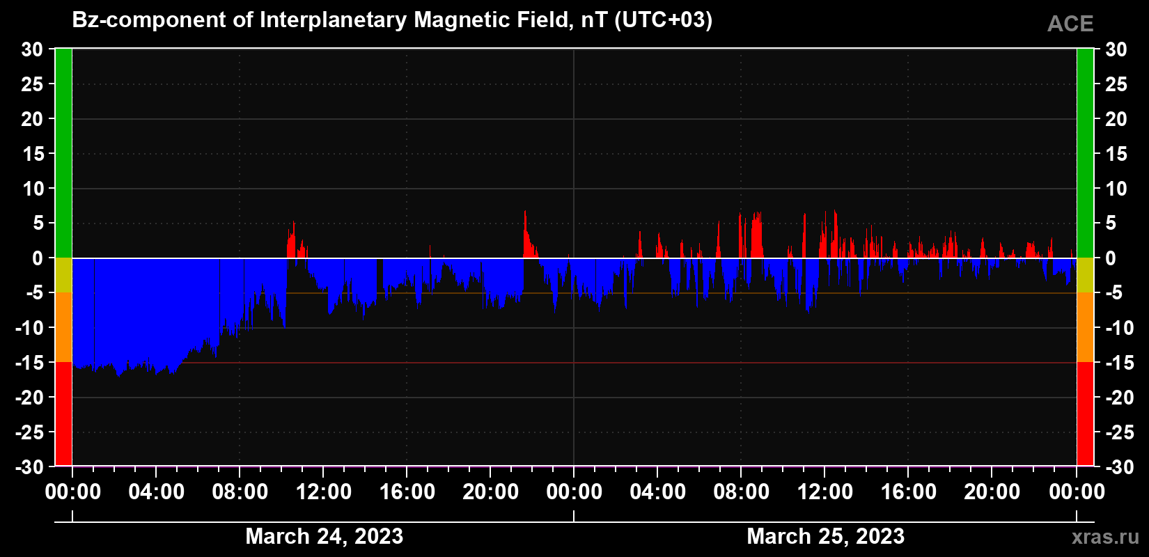 Component Bz of the interplanetary magnetic field
