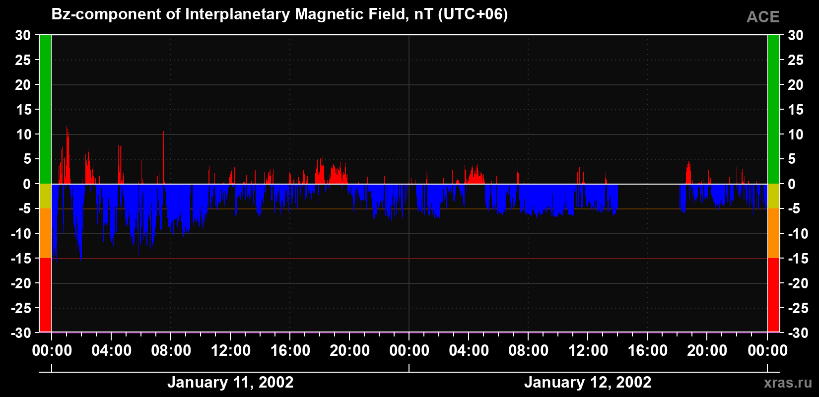 The Bz component of the solar wind magnetic field