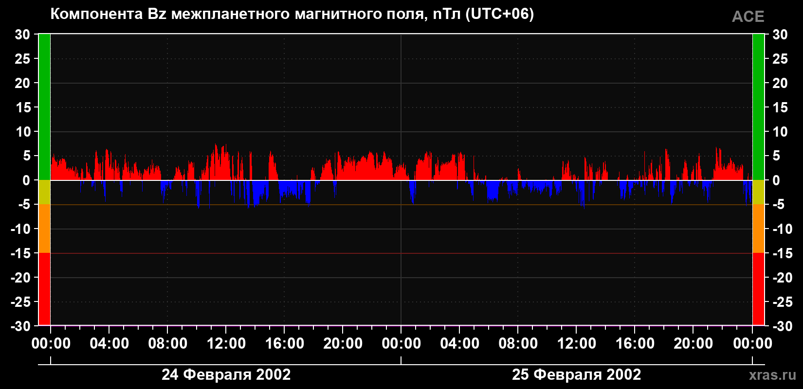 Компонента Bz магнитного поля солнечного ветра