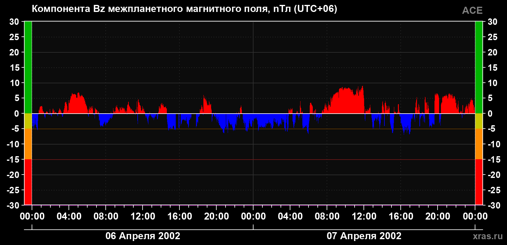 Компонента Bz магнитного поля солнечного ветра