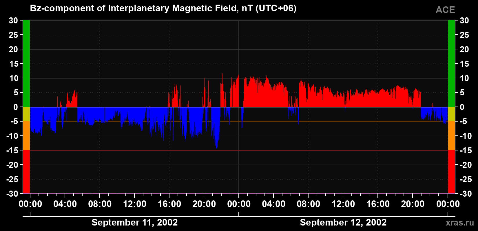 The Bz component of the solar wind magnetic field