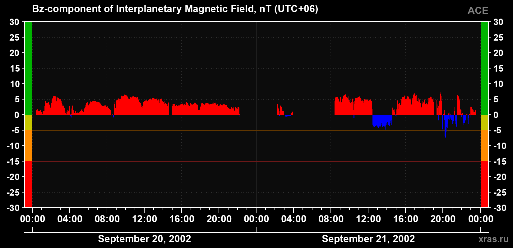 The Bz component of the solar wind magnetic field
