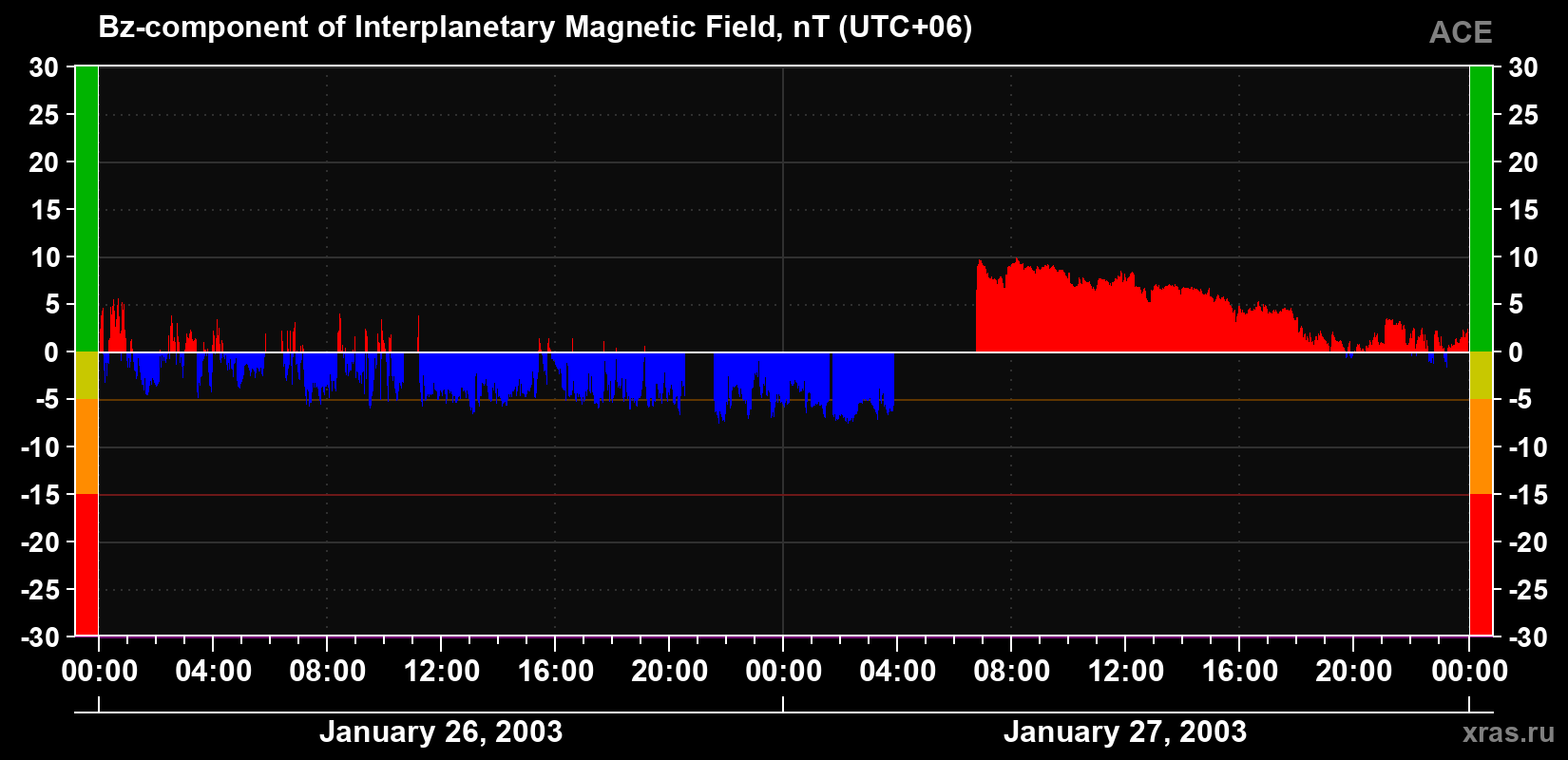 The Bz component of the solar wind magnetic field
