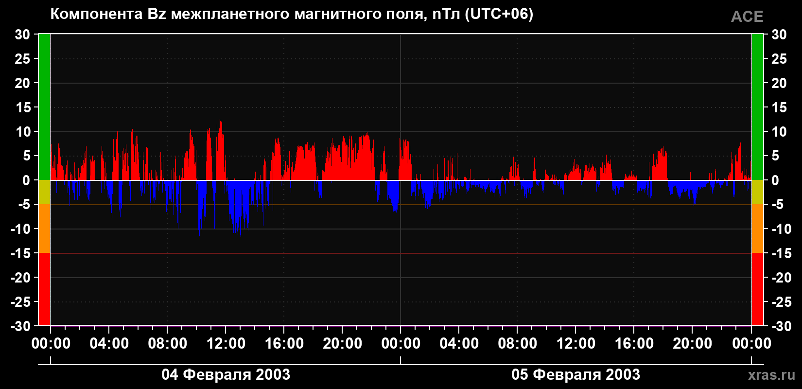Компонента Bz магнитного поля солнечного ветра