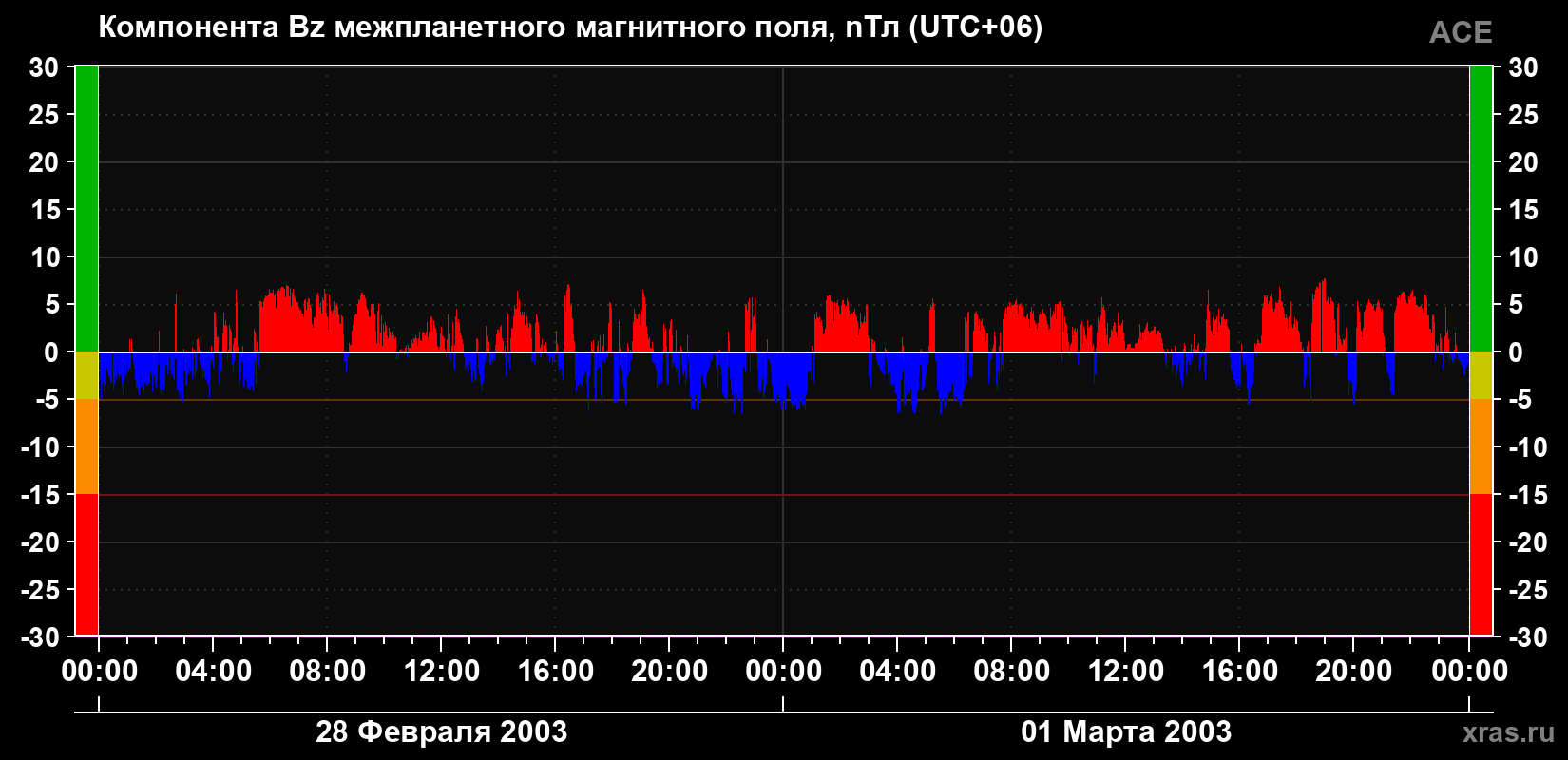 Компонента Bz магнитного поля солнечного ветра