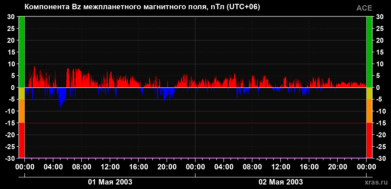 Компонента Bz магнитного поля солнечного ветра