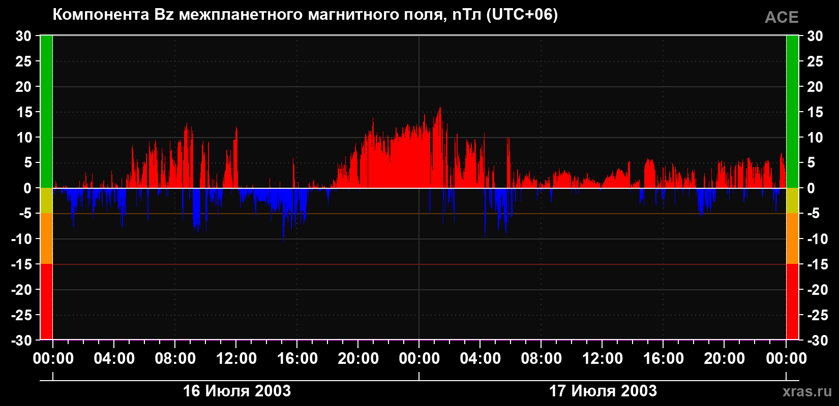 Компонента Bz магнитного поля солнечного ветра