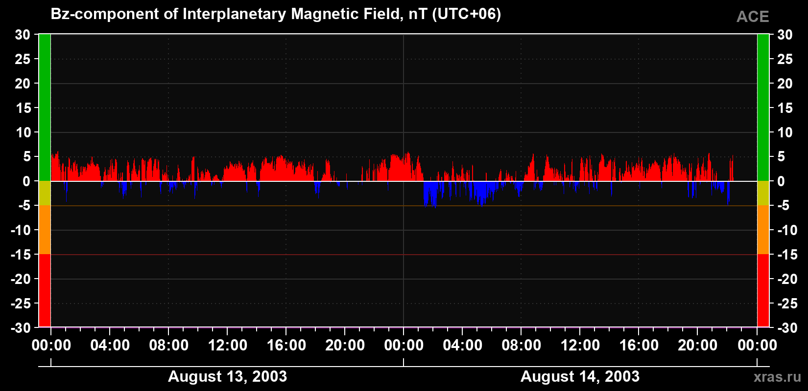 The Bz component of the solar wind magnetic field