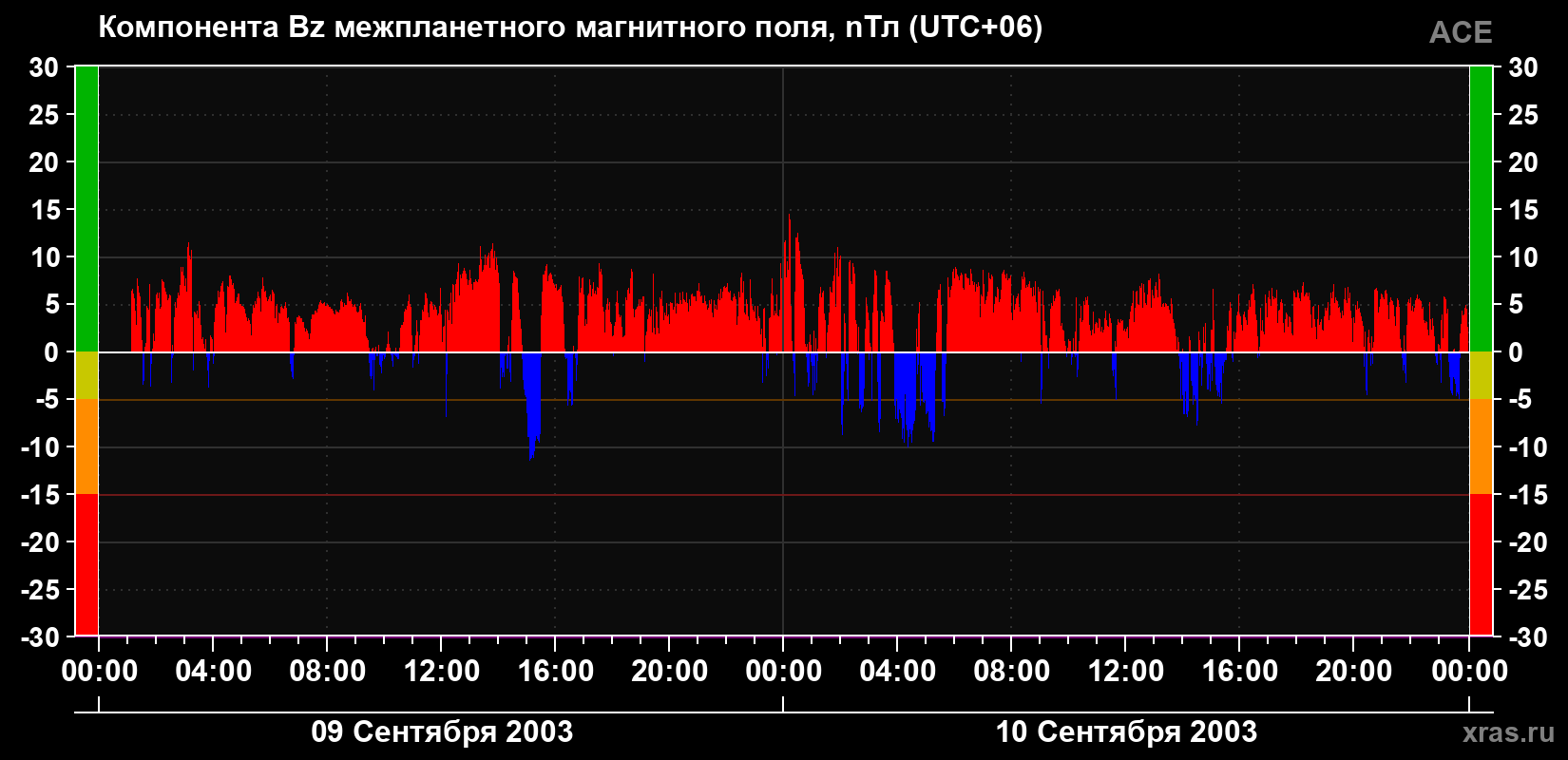 Компонента Bz магнитного поля солнечного ветра