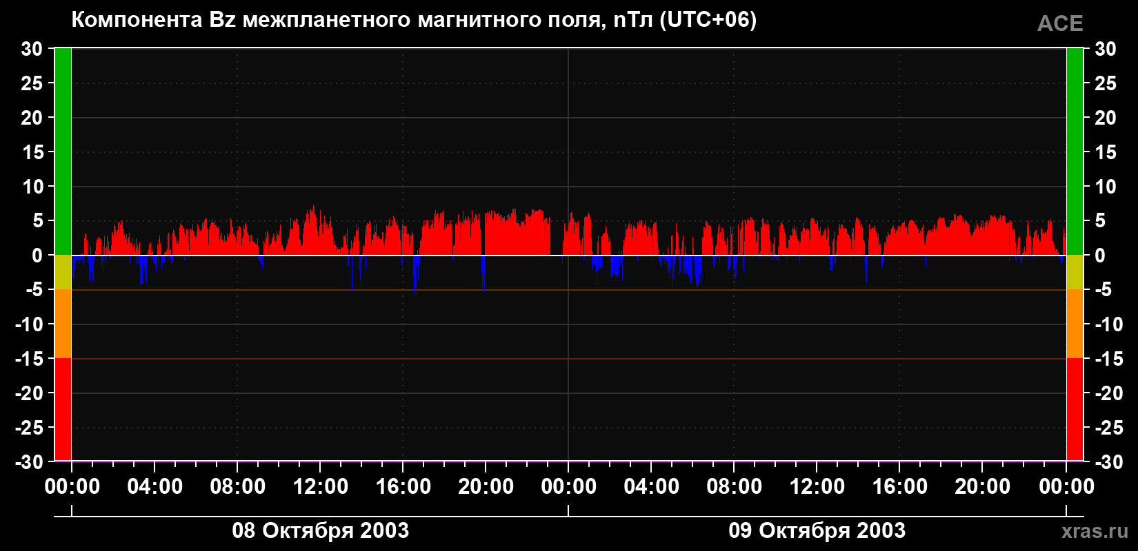 Компонента Bz магнитного поля солнечного ветра