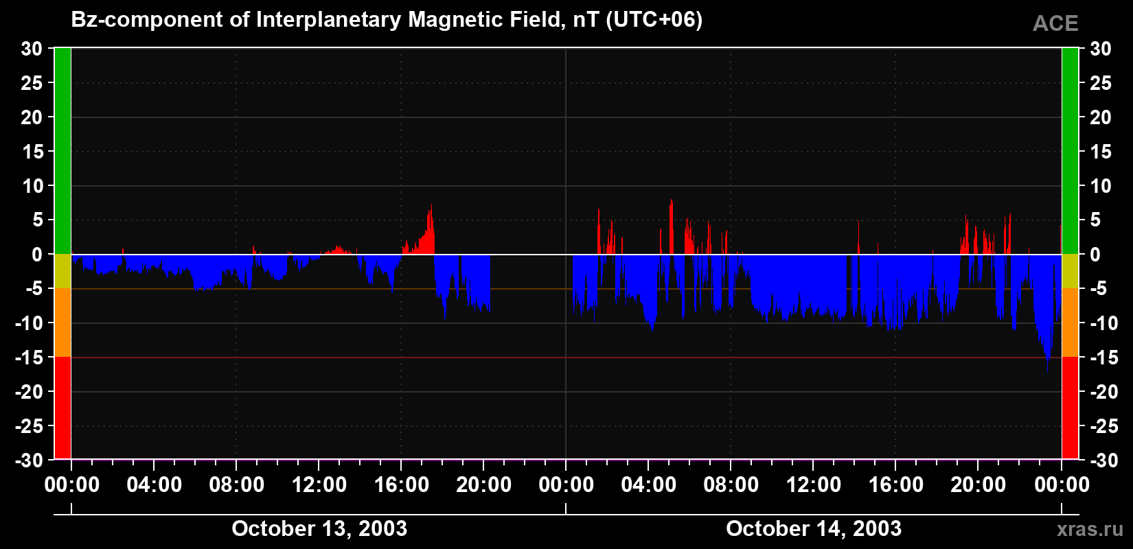 The Bz component of the solar wind magnetic field