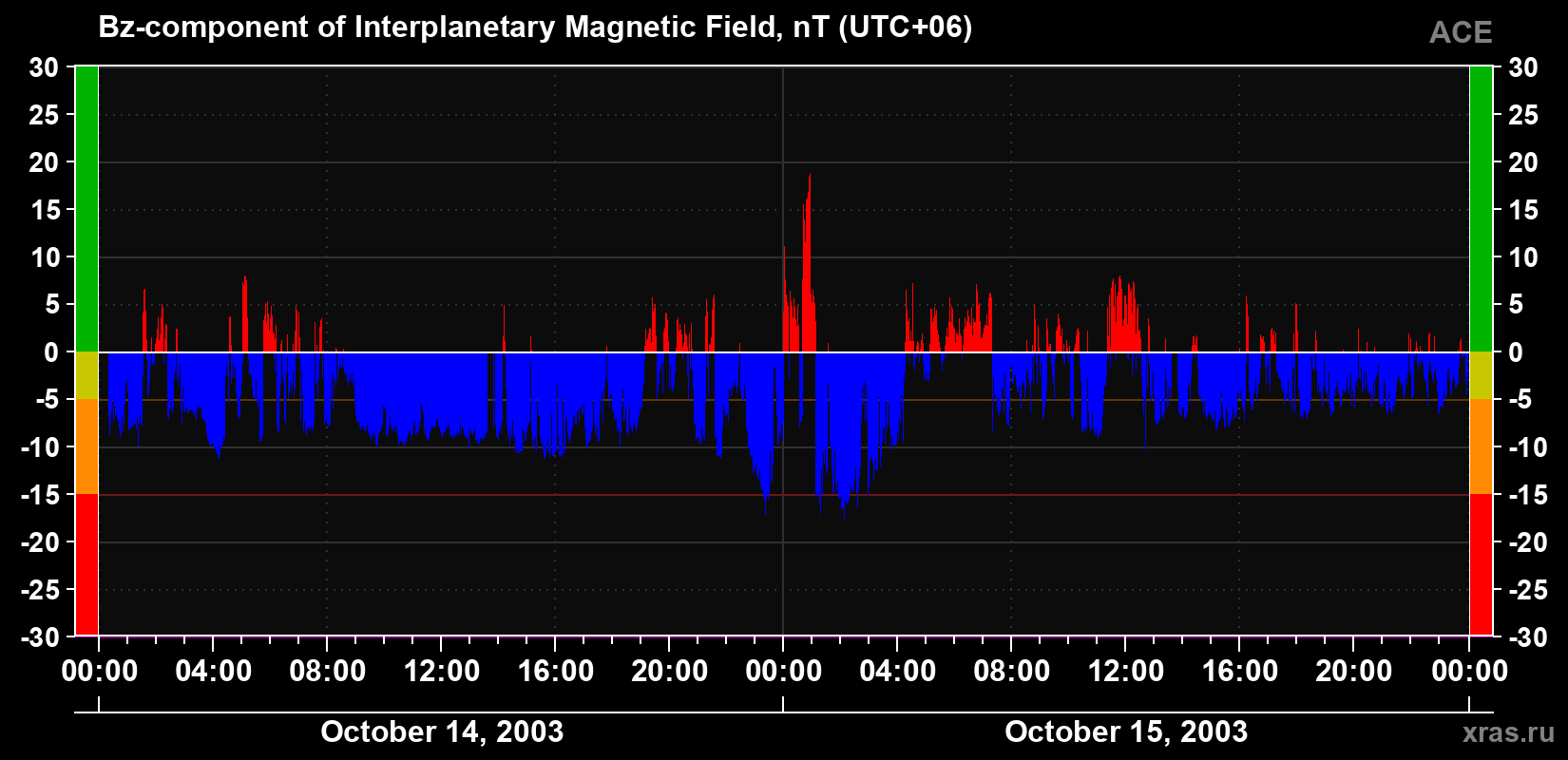 The Bz component of the solar wind magnetic field
