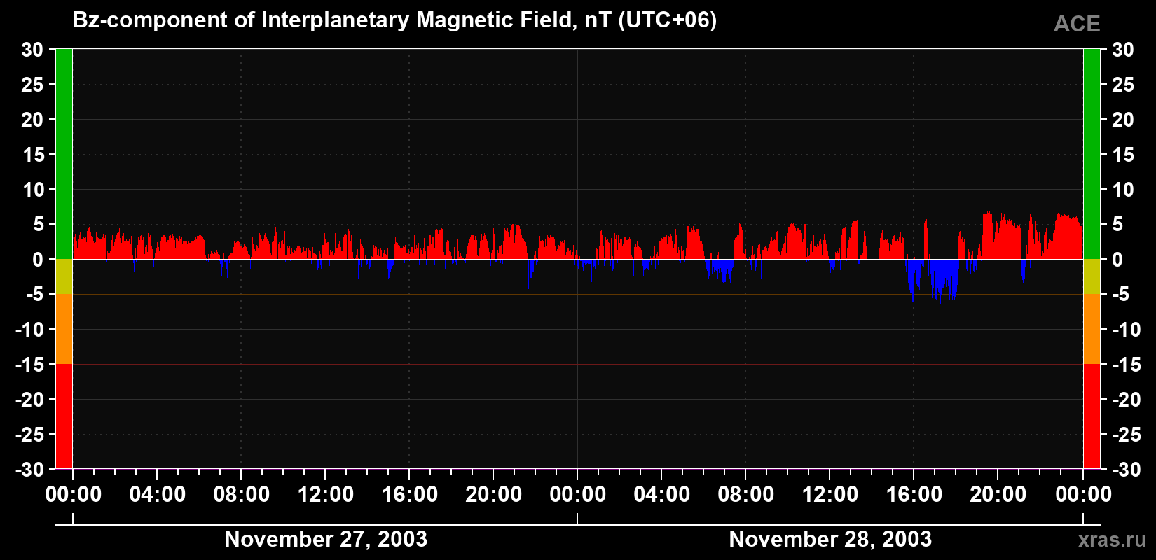 The Bz component of the solar wind magnetic field