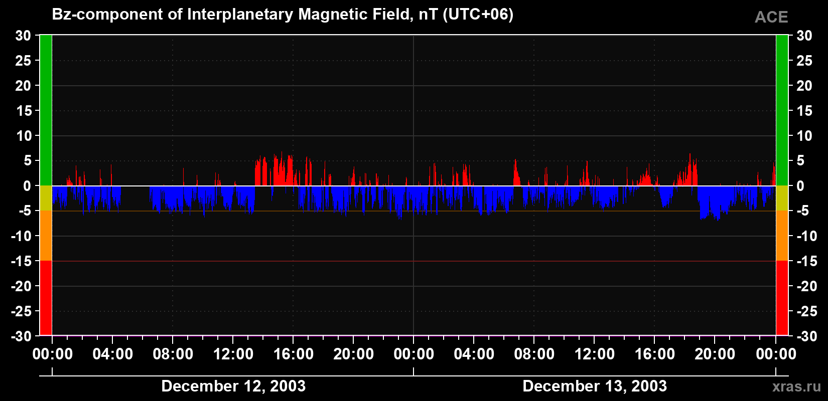 The Bz component of the solar wind magnetic field