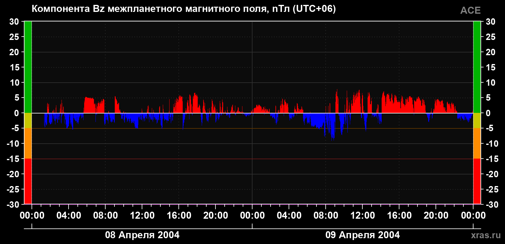 Компонента Bz магнитного поля солнечного ветра