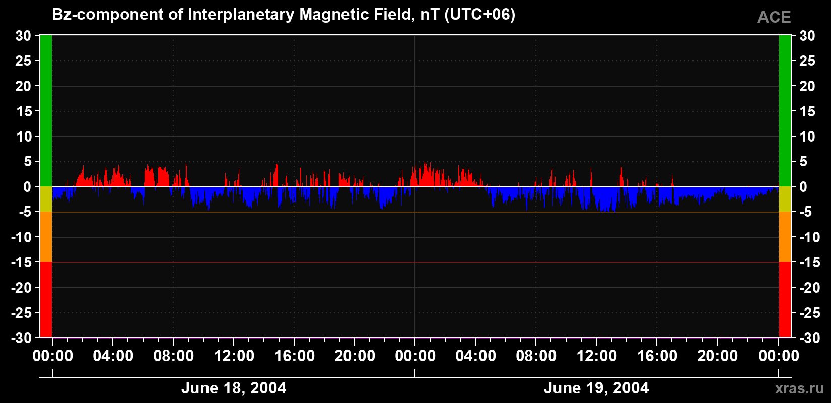 The Bz component of the solar wind magnetic field