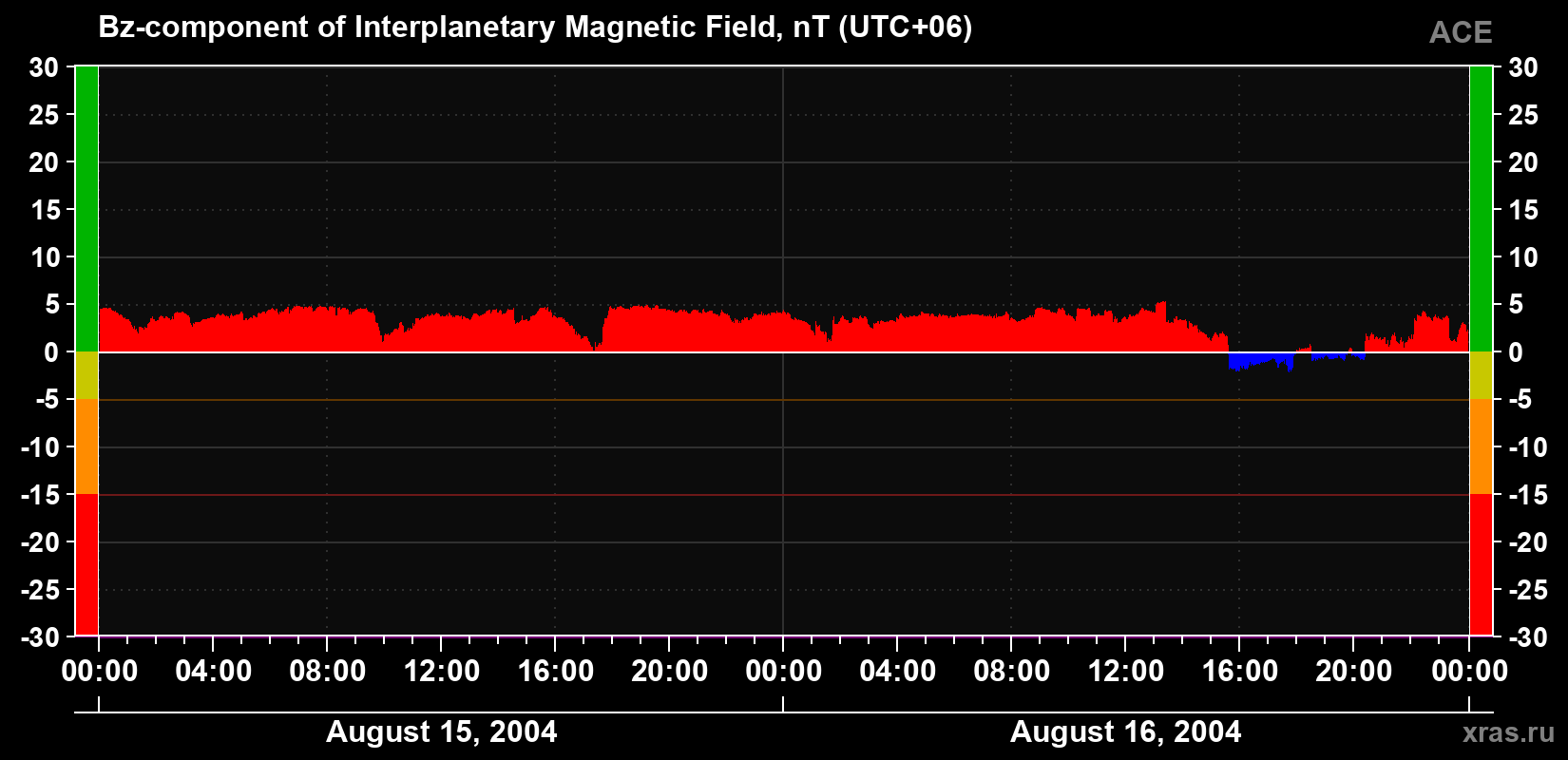 The Bz component of the solar wind magnetic field