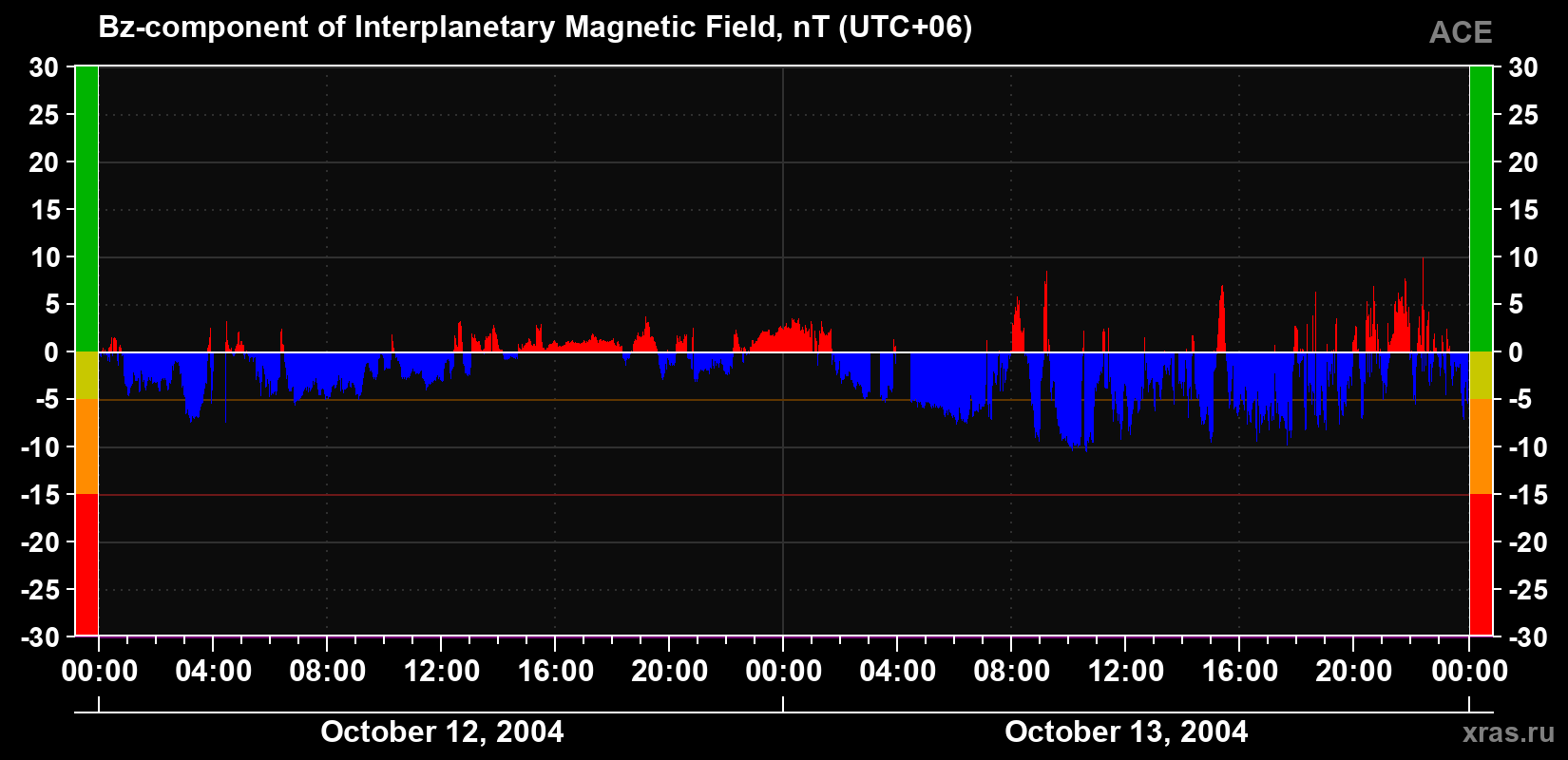 The Bz component of the solar wind magnetic field