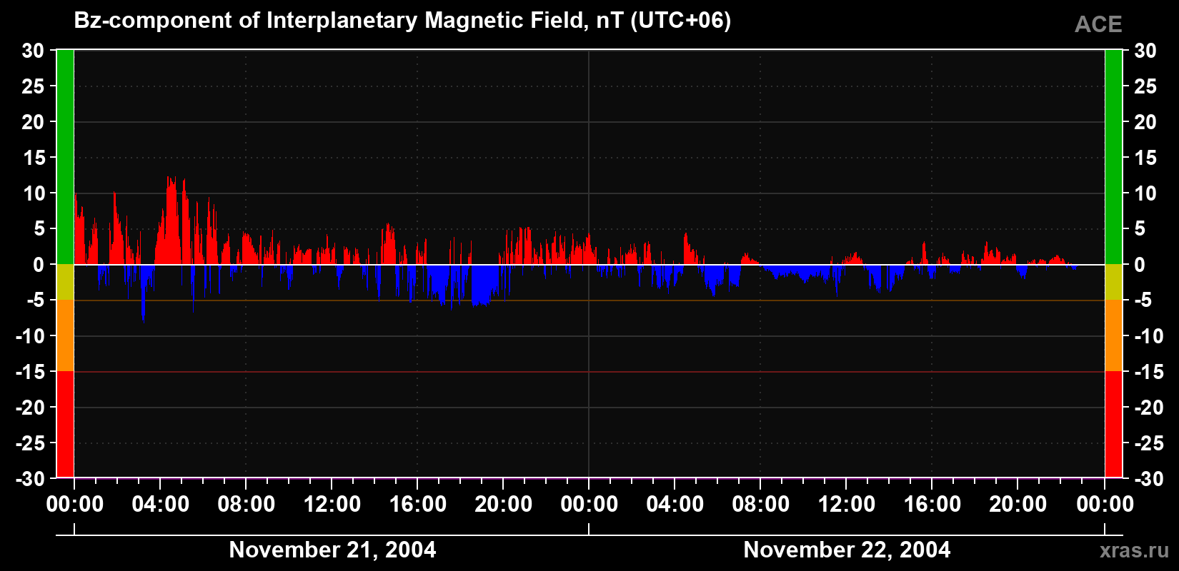 The Bz component of the solar wind magnetic field