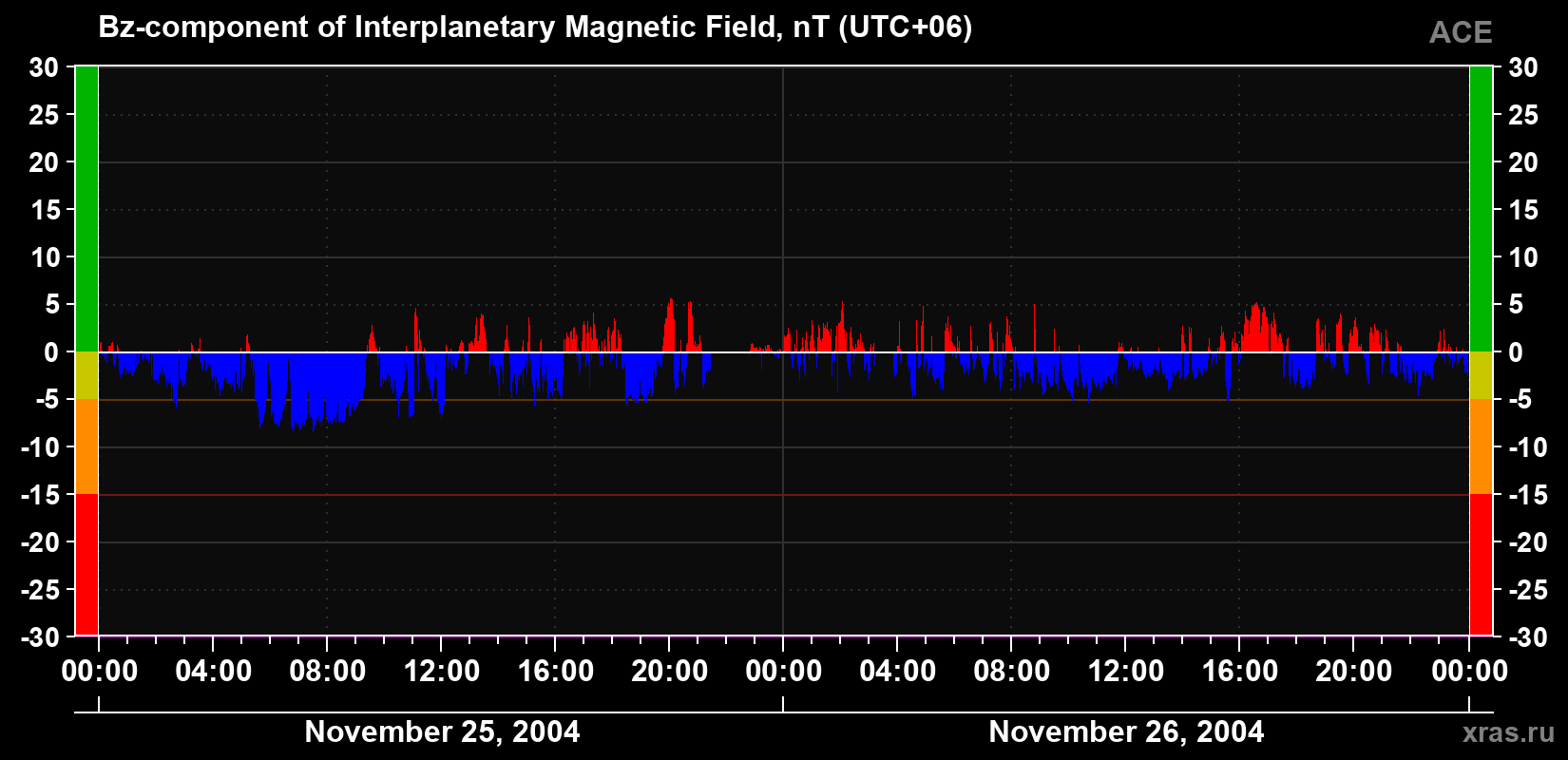 The Bz component of the solar wind magnetic field